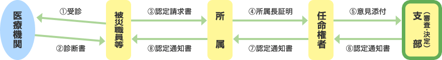 認定請求手続きの流れの図：　被災職員等はまず医療機関に受診 → 被災職員等は医療機関より診断書を取得 → 被災職員等は所属へ認定請求書を提出 → 認定請求には所属長証明ならびに、任命権者の意見添付が必要なためそれぞれを経由したうえで支部に提出。 → そのうえで支部にて、災害が公務災害・通勤災害に該当するかの審査・決定を行い、その結果を「認定通知書」にて被災職員に通知します。