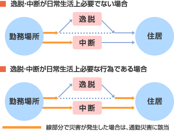 通勤災害に関する説明を図示し、補足している画像