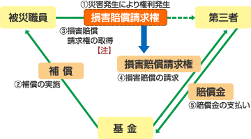 補償先行に関する説明を図示し、補足している画像